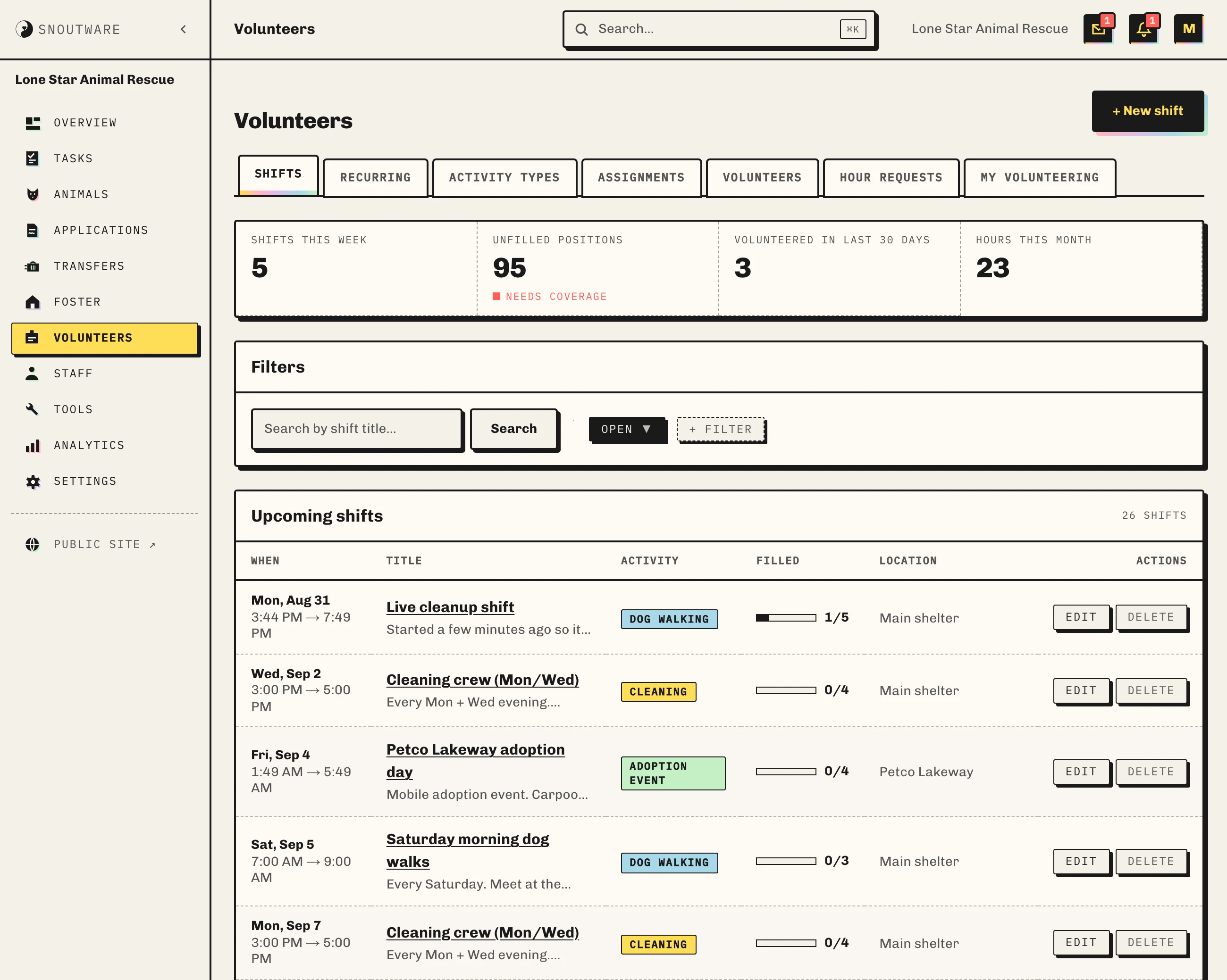 The shelter's volunteer shift board: 5 shifts this week, 95 unfilled positions needing coverage, 3 people volunteered in the last 30 days and 23 hours logged this month, above a list of upcoming shifts with who's signed up and edit or delete buttons.